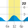 Tide chart for Roaring Point, Nanticoke River, Maryland on 2024/01/22