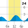 Tide chart for Roaring Point, Nanticoke River, Maryland on 2024/01/24