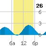 Tide chart for Roaring Point, Nanticoke River, Maryland on 2024/01/26