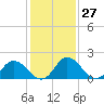 Tide chart for Roaring Point, Nanticoke River, Maryland on 2024/01/27