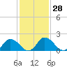 Tide chart for Roaring Point, Nanticoke River, Maryland on 2024/01/28