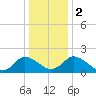 Tide chart for Roaring Point, Nanticoke River, Maryland on 2024/01/2