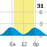 Tide chart for Roaring Point, Nanticoke River, Maryland on 2024/01/31