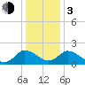 Tide chart for Roaring Point, Nanticoke River, Maryland on 2024/01/3