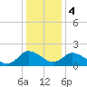 Tide chart for Roaring Point, Nanticoke River, Maryland on 2024/01/4