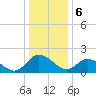 Tide chart for Roaring Point, Nanticoke River, Maryland on 2024/01/6