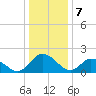 Tide chart for Roaring Point, Nanticoke River, Maryland on 2024/01/7