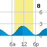 Tide chart for Roaring Point, Nanticoke River, Maryland on 2024/01/8