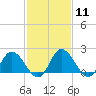 Tide chart for Roaring Point, Nanticoke River, Maryland on 2024/02/11