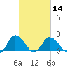 Tide chart for Roaring Point, Nanticoke River, Maryland on 2024/02/14