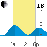 Tide chart for Roaring Point, Nanticoke River, Maryland on 2024/02/16