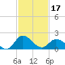 Tide chart for Roaring Point, Nanticoke River, Maryland on 2024/02/17
