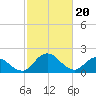 Tide chart for Roaring Point, Nanticoke River, Maryland on 2024/02/20