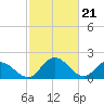 Tide chart for Roaring Point, Nanticoke River, Maryland on 2024/02/21