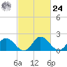 Tide chart for Roaring Point, Nanticoke River, Maryland on 2024/02/24