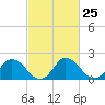 Tide chart for Roaring Point, Nanticoke River, Maryland on 2024/02/25