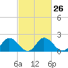 Tide chart for Roaring Point, Nanticoke River, Maryland on 2024/02/26