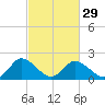 Tide chart for Roaring Point, Nanticoke River, Maryland on 2024/02/29
