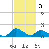 Tide chart for Roaring Point, Nanticoke River, Maryland on 2024/02/3