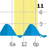 Tide chart for Roaring Point, Nanticoke River, Maryland on 2024/03/11