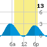 Tide chart for Roaring Point, Nanticoke River, Maryland on 2024/03/13