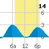 Tide chart for Roaring Point, Nanticoke River, Maryland on 2024/03/14