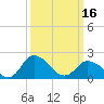Tide chart for Roaring Point, Nanticoke River, Maryland on 2024/03/16