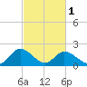 Tide chart for Roaring Point, Nanticoke River, Maryland on 2024/03/1