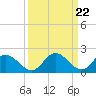Tide chart for Roaring Point, Nanticoke River, Maryland on 2024/03/22