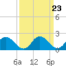 Tide chart for Roaring Point, Nanticoke River, Maryland on 2024/03/23
