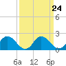 Tide chart for Roaring Point, Nanticoke River, Maryland on 2024/03/24