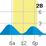 Tide chart for Roaring Point, Nanticoke River, Maryland on 2024/03/28