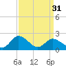 Tide chart for Roaring Point, Nanticoke River, Maryland on 2024/03/31