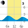 Tide chart for Roaring Point, Nanticoke River, Maryland on 2024/03/3