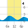 Tide chart for Roaring Point, Nanticoke River, Maryland on 2024/03/4