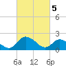 Tide chart for Roaring Point, Nanticoke River, Maryland on 2024/03/5