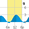 Tide chart for Roaring Point, Nanticoke River, Maryland on 2024/03/9