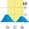 Tide chart for Roaring Point, Nanticoke River, Maryland on 2024/04/12