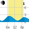 Tide chart for Roaring Point, Nanticoke River, Maryland on 2024/04/1