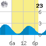 Tide chart for Roaring Point, Nanticoke River, Maryland on 2024/04/23
