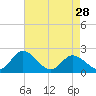 Tide chart for Roaring Point, Nanticoke River, Maryland on 2024/04/28