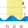 Tide chart for Roaring Point, Nanticoke River, Maryland on 2024/04/3