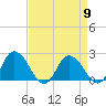 Tide chart for Roaring Point, Nanticoke River, Maryland on 2024/04/9