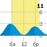 Tide chart for Roaring Point, Nanticoke River, Maryland on 2024/05/11