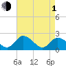 Tide chart for Roaring Point, Nanticoke River, Maryland on 2024/05/1