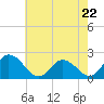 Tide chart for Roaring Point, Nanticoke River, Maryland on 2024/05/22