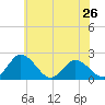 Tide chart for Roaring Point, Nanticoke River, Maryland on 2024/05/26
