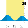 Tide chart for Roaring Point, Nanticoke River, Maryland on 2024/05/28
