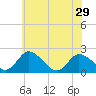 Tide chart for Roaring Point, Nanticoke River, Maryland on 2024/05/29
