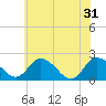 Tide chart for Roaring Point, Nanticoke River, Maryland on 2024/05/31